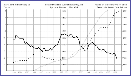 Entwicklung in der Baufinanzierung